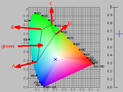 Przestrzeń kolorów spektrofotometru NS808 Yxy